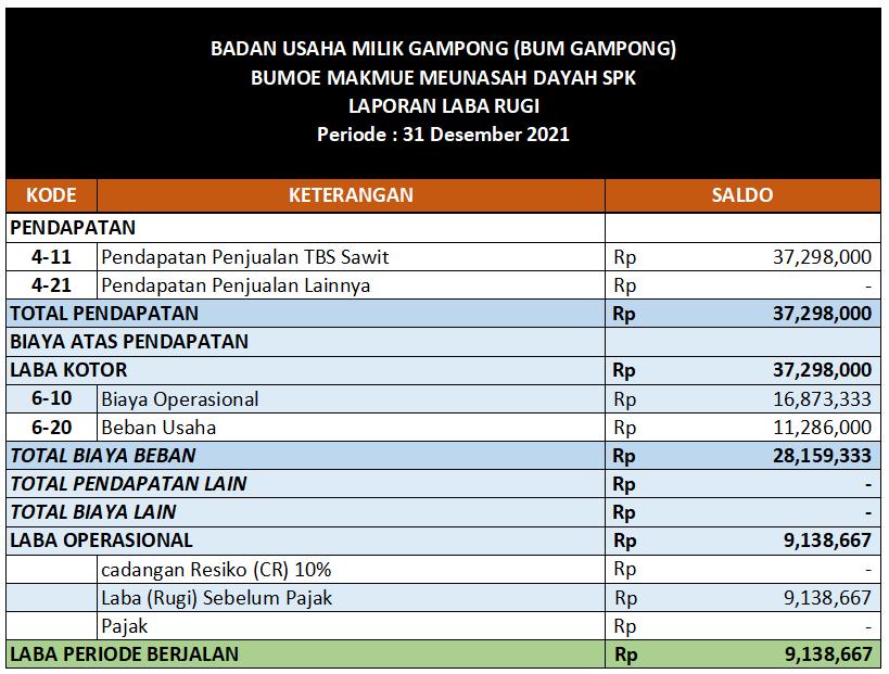 0. draf Laporan Tahunan BUMG Bumoe Makmue4